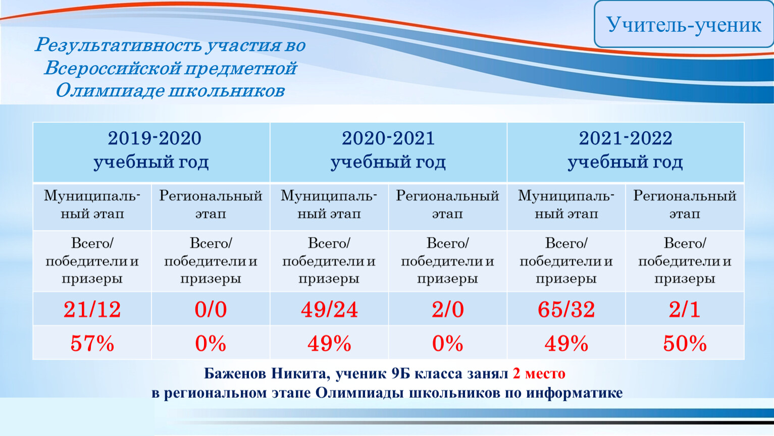 Результативность участия во Всероссийской предметной