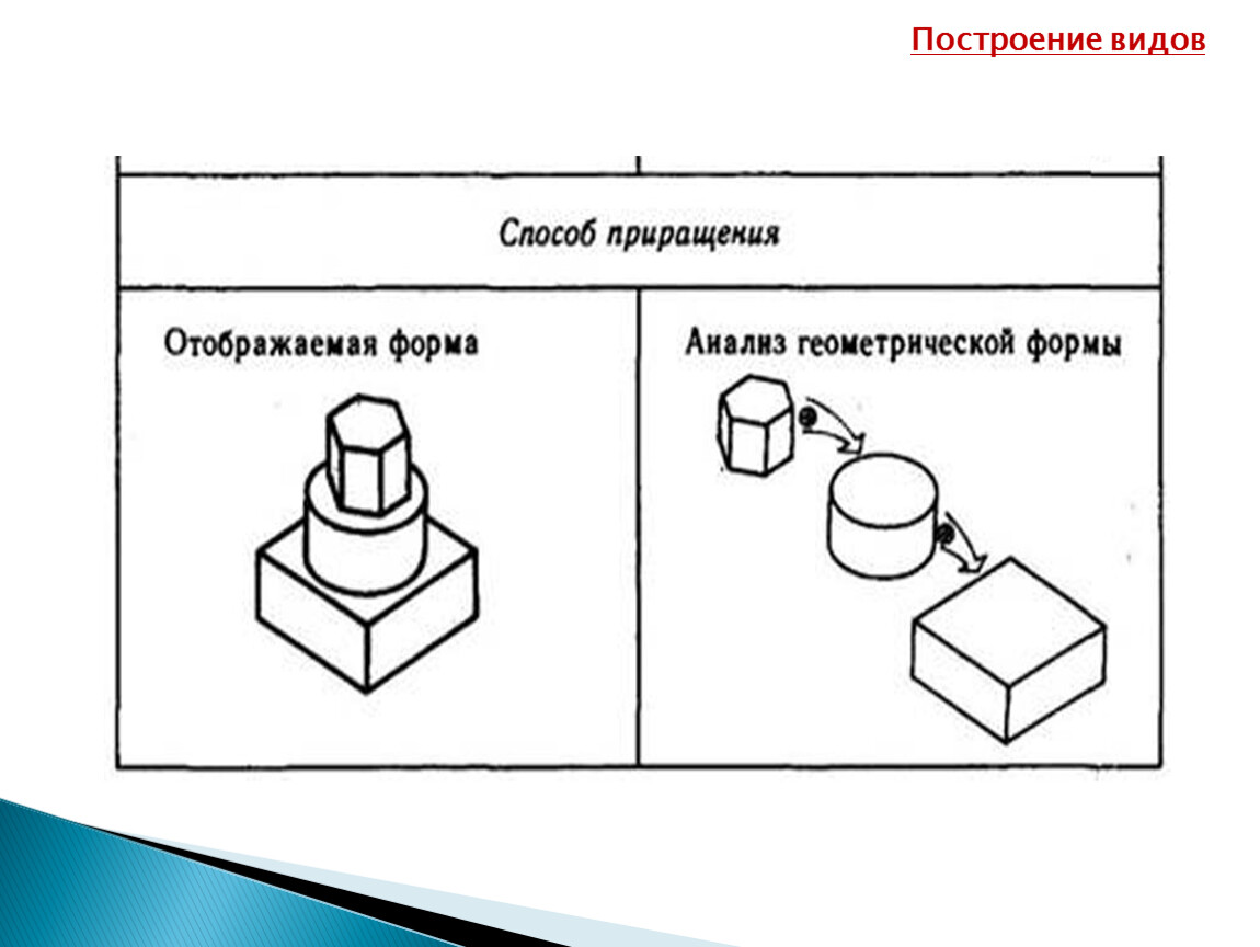 Виды построения