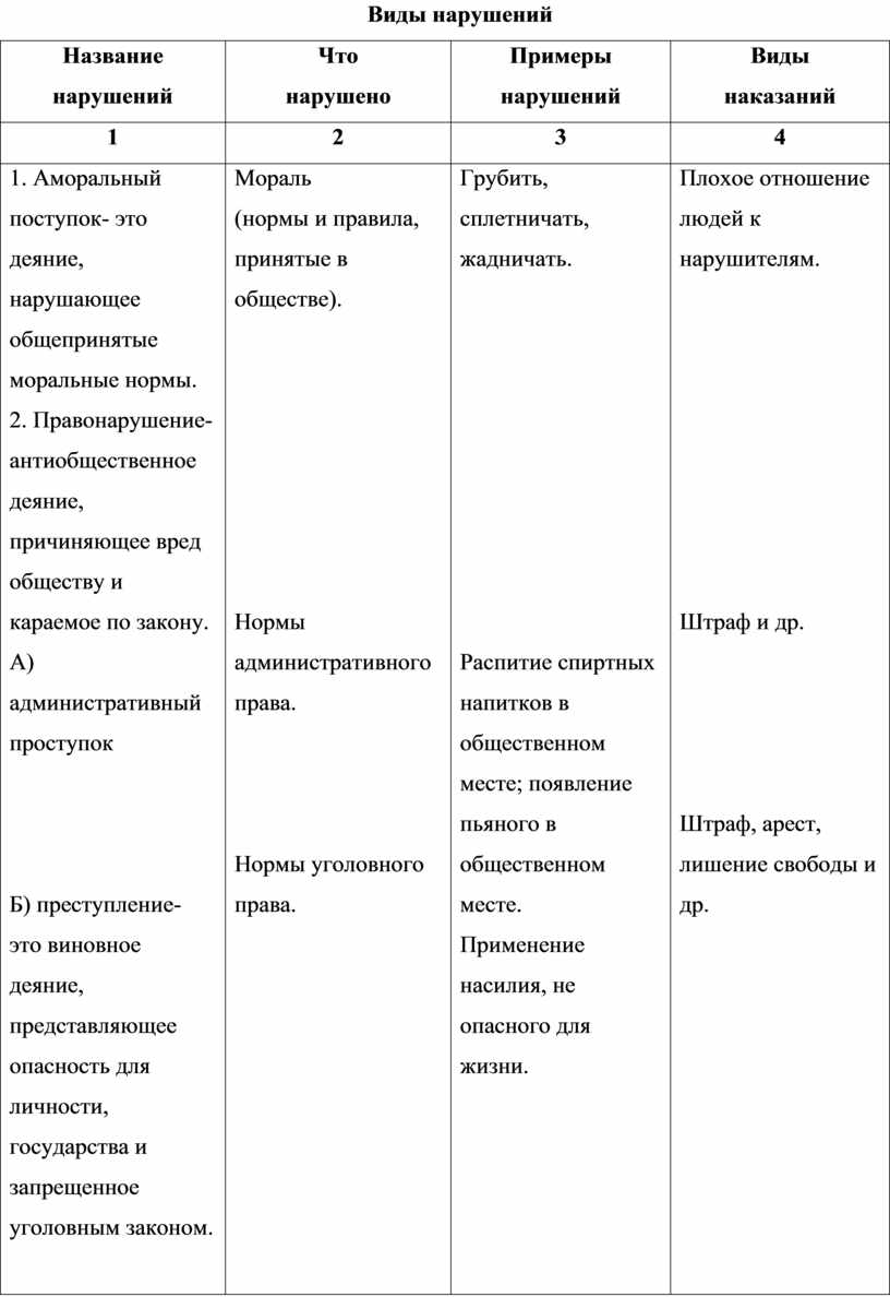 Виды нарушений. Таблица типы нарушений. Тип и вид нарушения. Патологии виды названия.