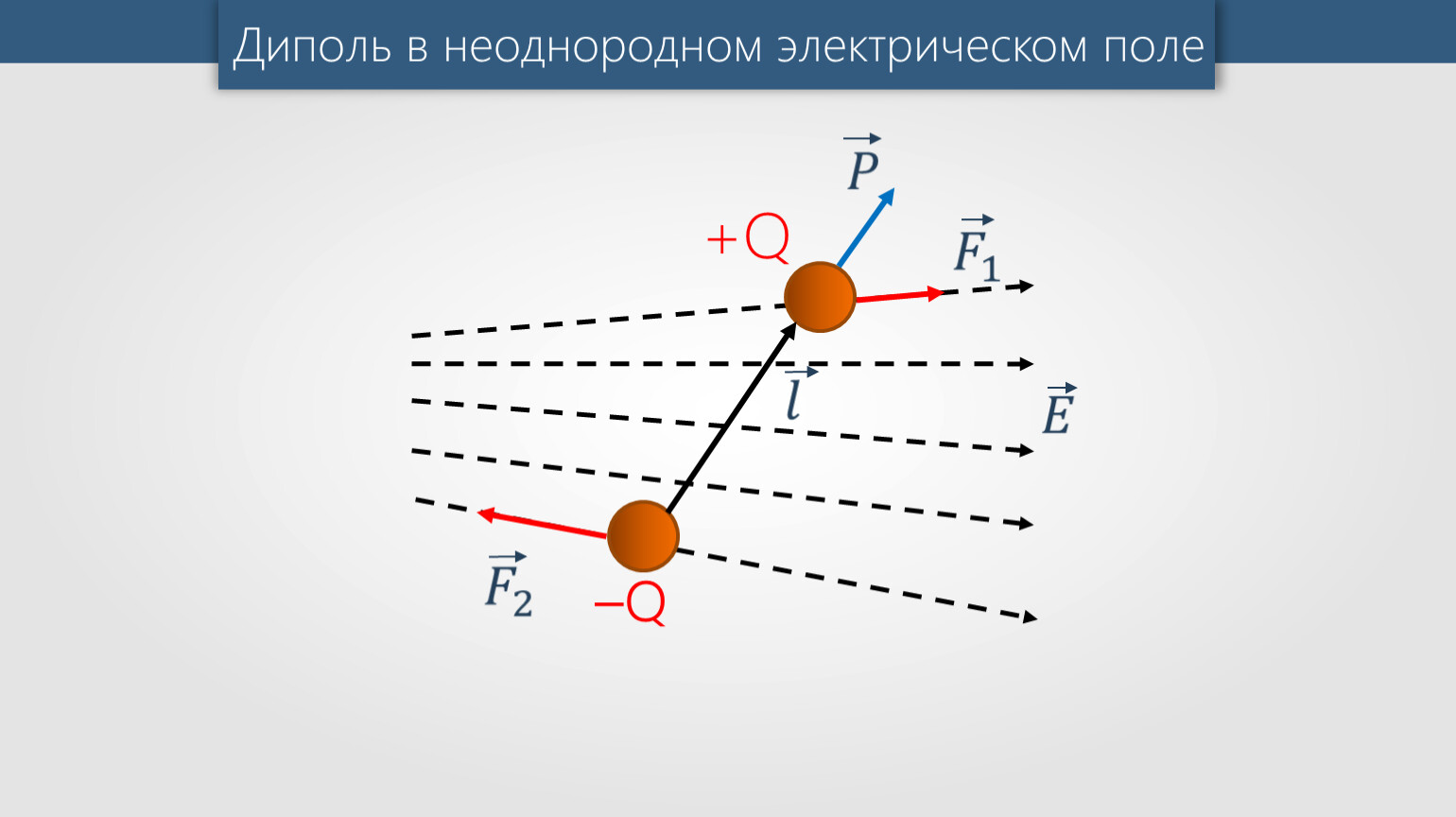 Электрическое поле диполя. Диполь в неоднородном электрическом поле. Диполь в электрически неоднородном поле. Электрический диполь в электростатическом поле. Дипольный момент в электрическом поле.