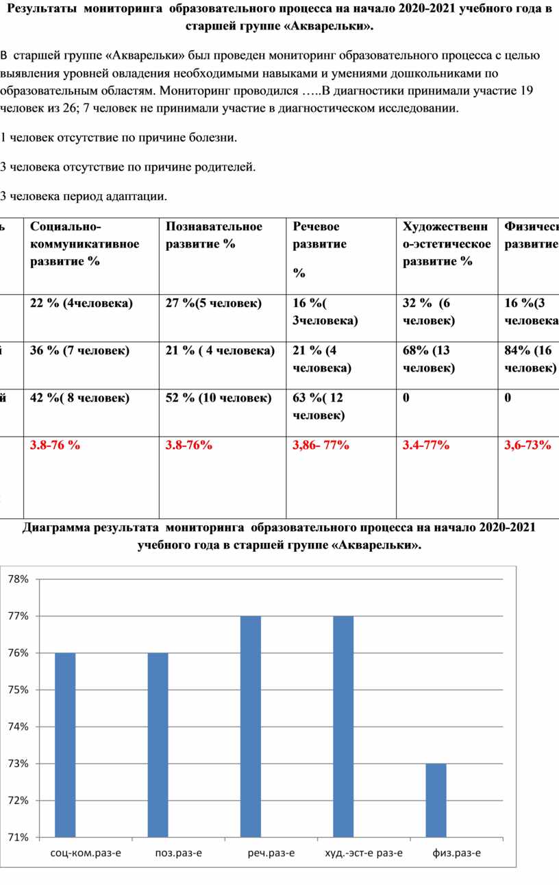 Результаты мониторинга образовательного процесса в старшей группе ДОУ на  начало учебного года.