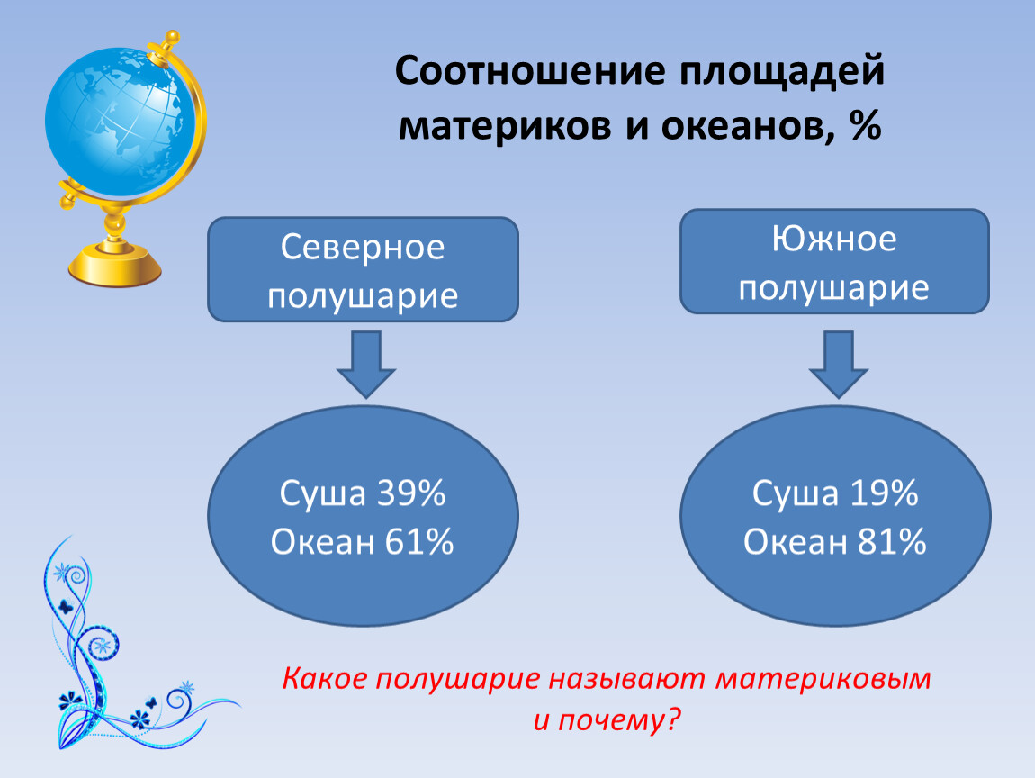 Материки океаны и части света 7 класс презентация