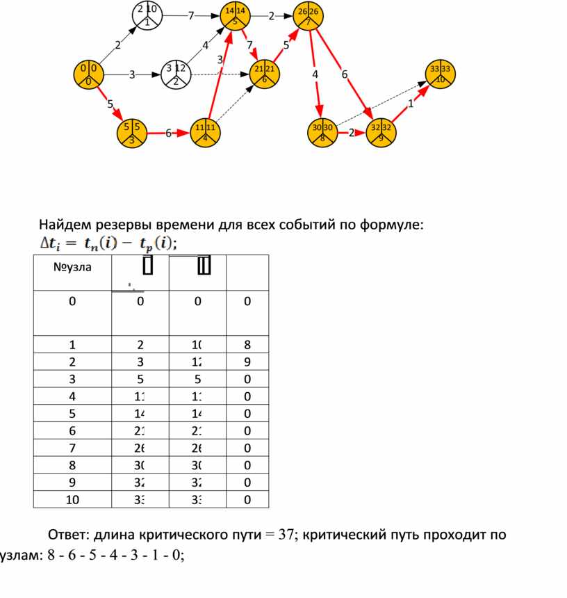 Определите по сетевому графику длительность проекта