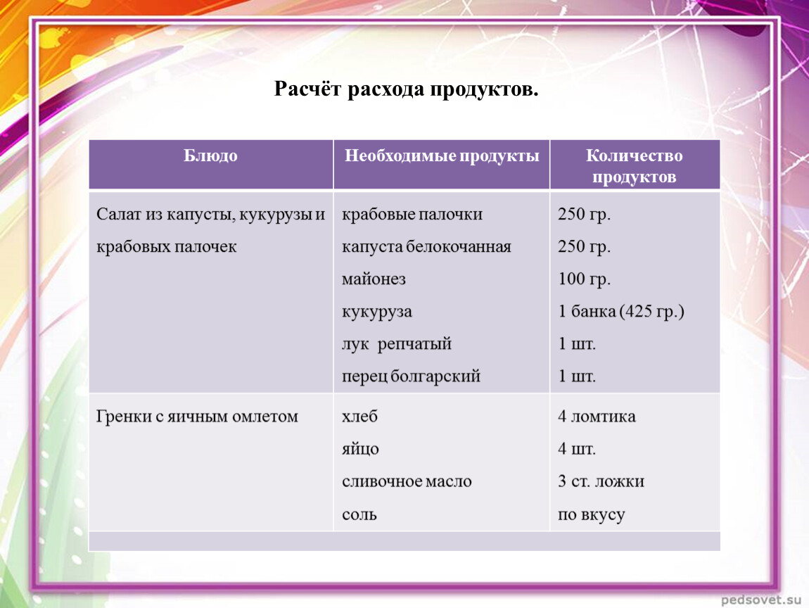 Расчеты по продуктам на салаты