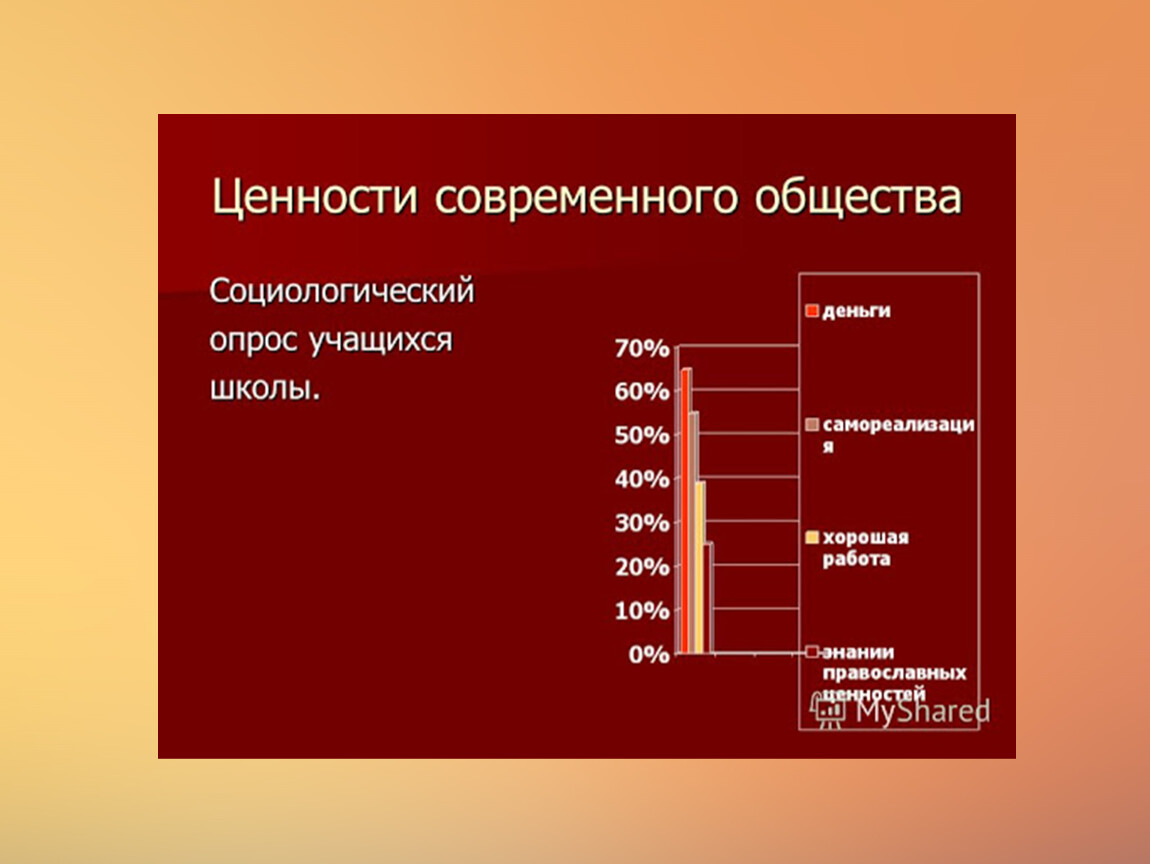 Современные ценности