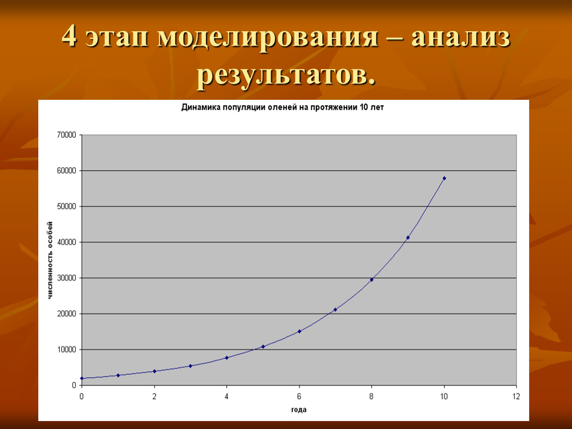 Анализ моделирования. 