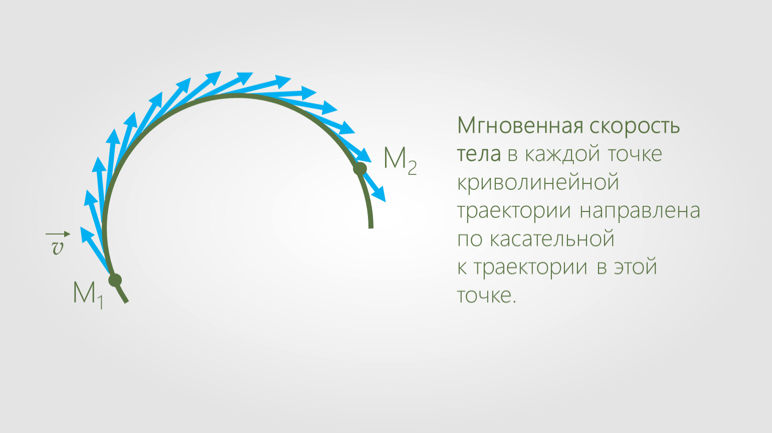 1 мгновенная скорость. Мгновенная скорость. Криволинейная Траектория. Мгновенная скорость криволинейного движения. Направлена по касательной к траектории.