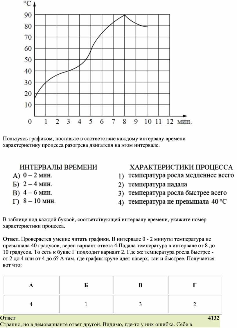 Пользуясь рисунком поставьте в соответствие каждому из указанных периодов времени характеристику огэ