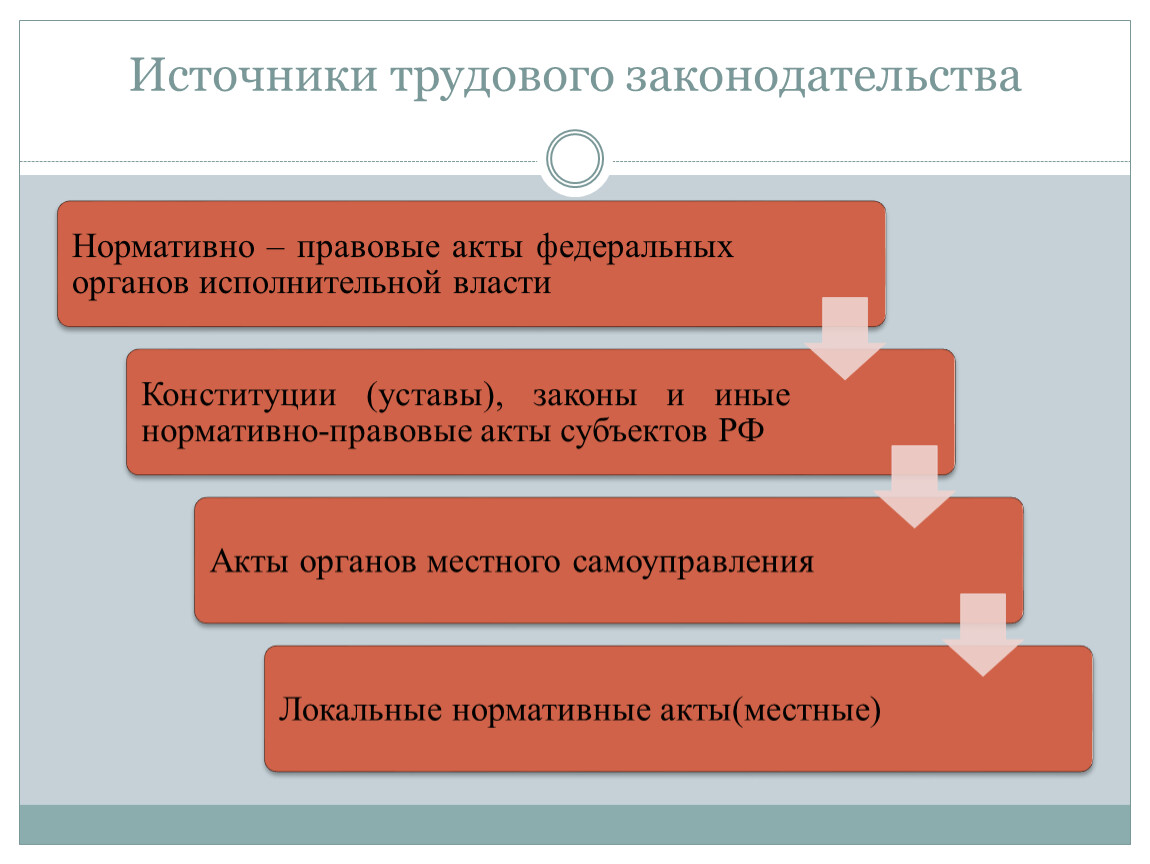 Право на труд 9 класс презентация