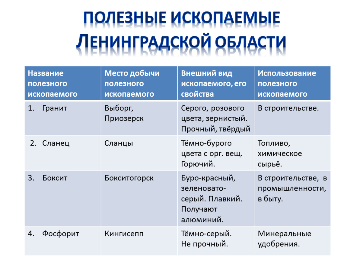 Минеральные краткая характеристика. Таблица полезные ископаемые Ленобласти. Горные породы Санкт-Петербурга и Ленинградской области. Полезные ископаемые ленегдрадской обл. Полезныеископпемые Ленинградской области.