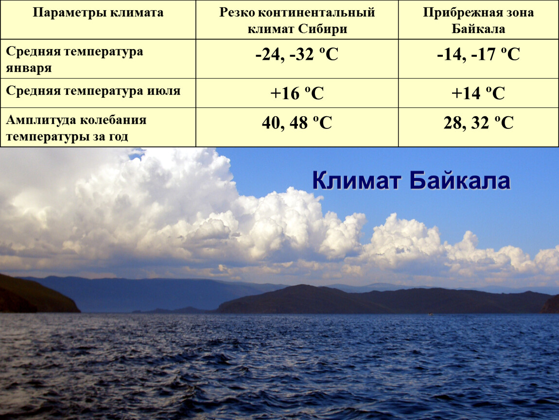 Резкий климат. Континентальный климат. Амплитуда континентального климата. Резко континентальный климат температура. Континентальный и резко континентальный климат.