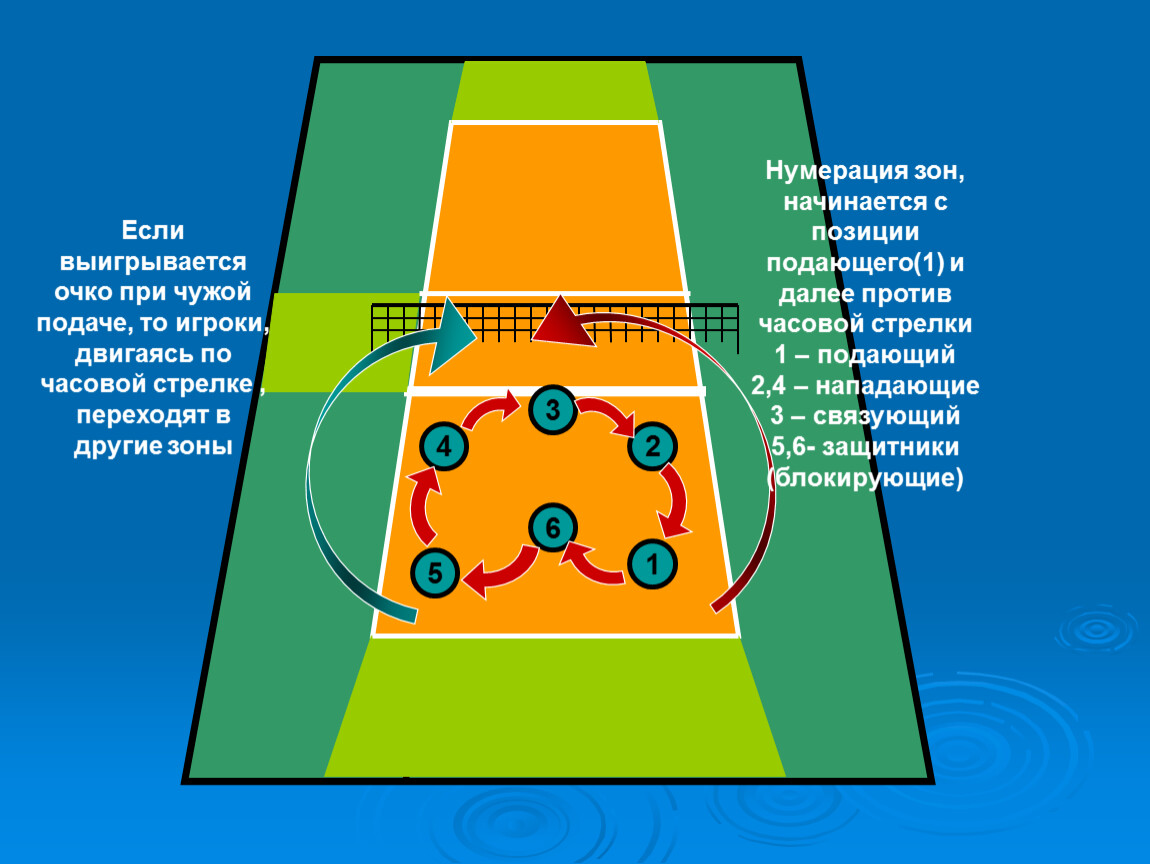 На поле расположены 4. Волейбольная площадка расстановка игроков по зонам. Волейбольная площадка схема с зонами. Расположение зон и игроков на волейбольной площадке. Расстановка зон в волейболе.