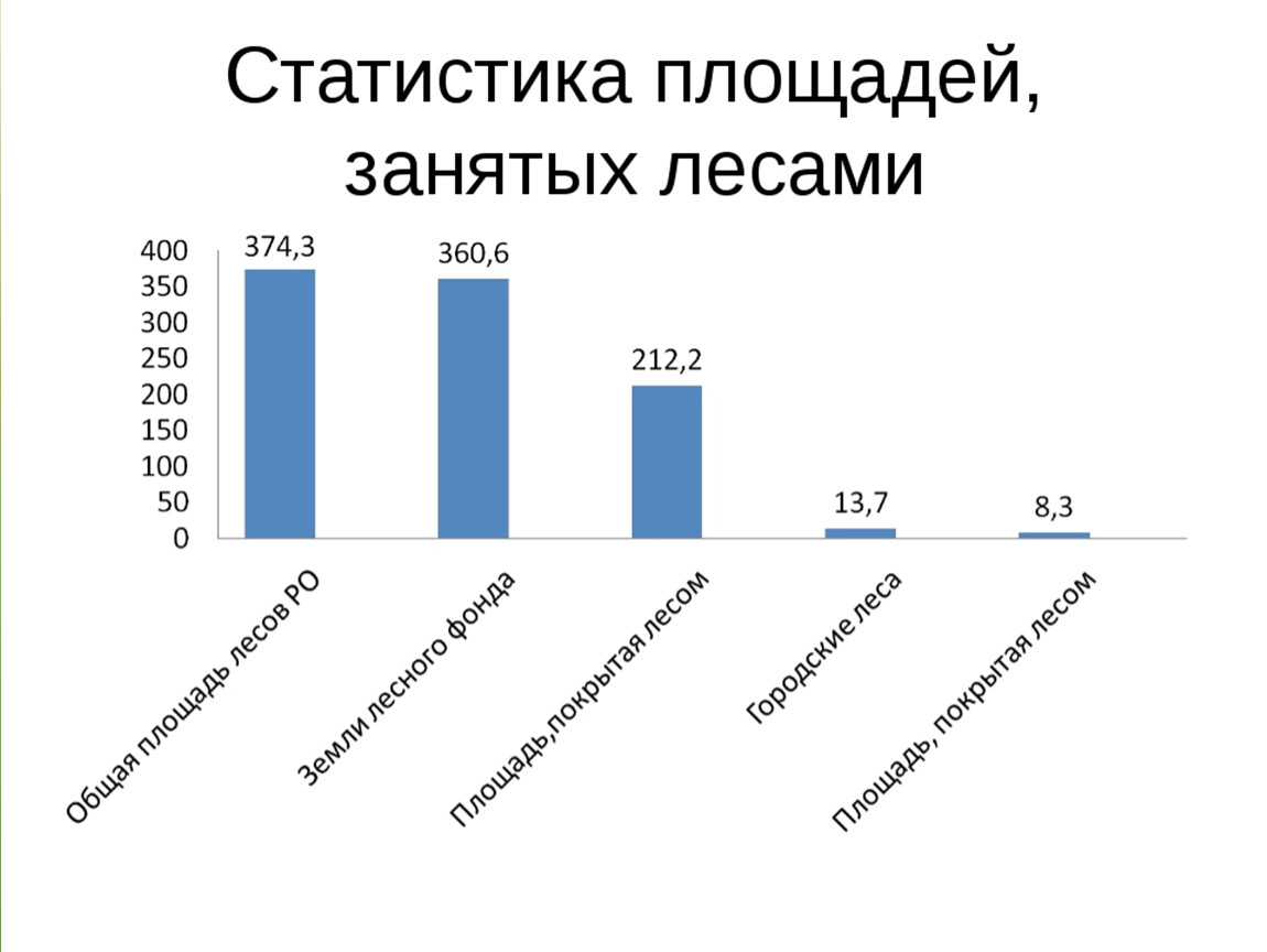 Площадь занятая лесом. Статистика площадей занятых лесами. Площадь лесов в России статистика. Статистика территорий стран. Статистика территории в мире.