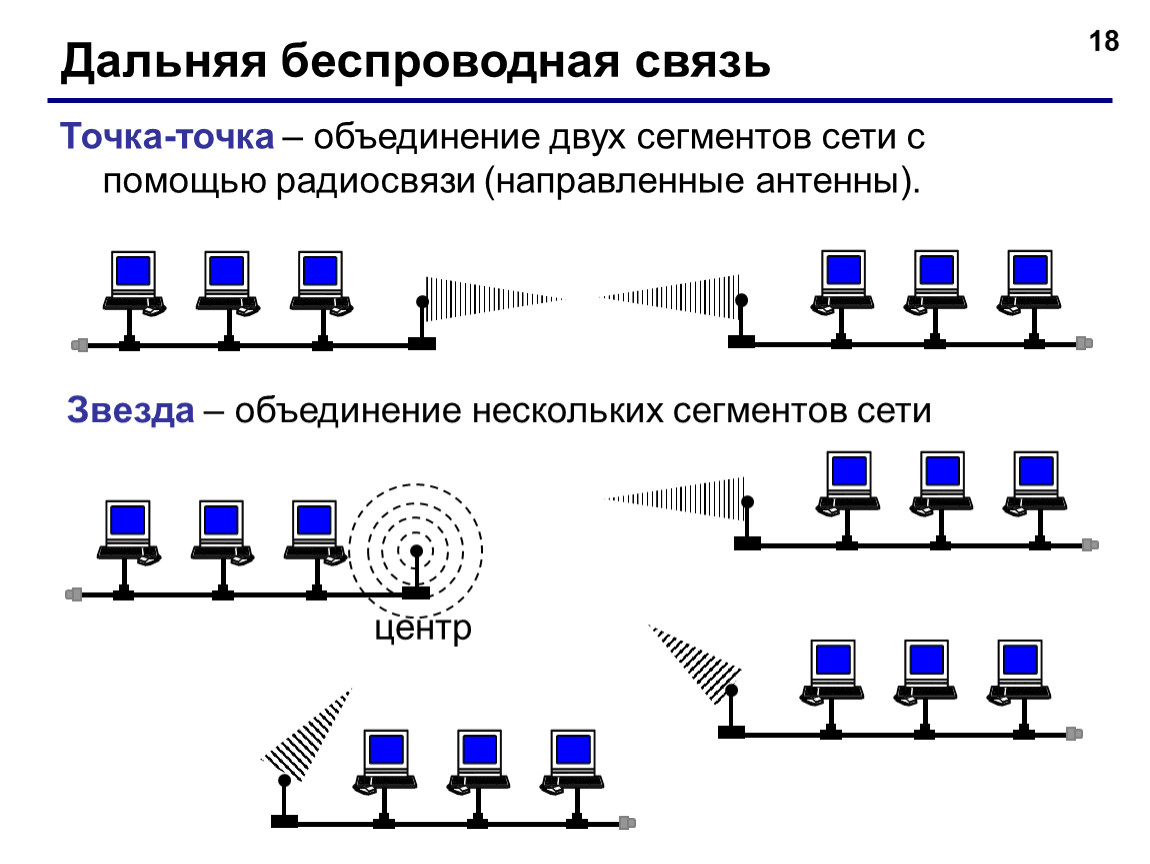 Точка связи. Сегмент сети. Беспроводная сеть точка точка. Объединение компьютеров в локальную сеть. Сегмент локальной сети.