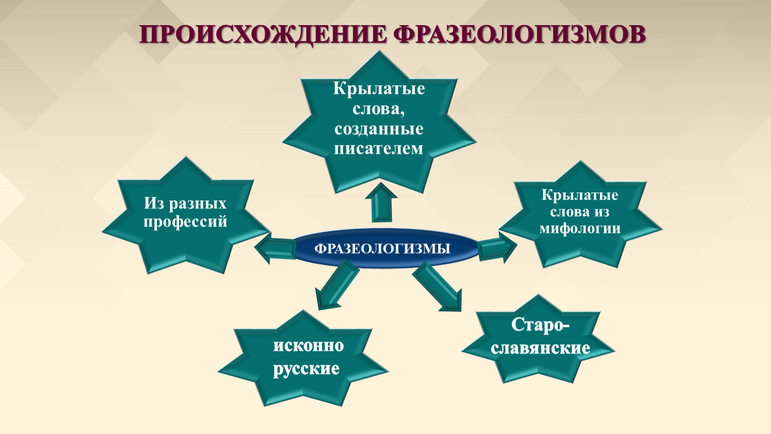 Понятие о фразеологизмах. 5 класс