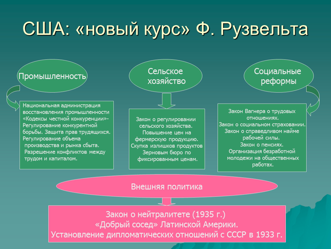 Суть нового курса рузвельта. Новый курс Рузвельта. Новый курс Рузвельта в США таблица. Новый курс Рузвельта реформы. Реформы нового курса.