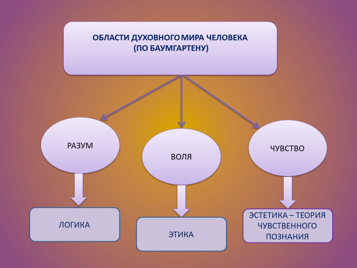 Как разума чувства влияют на поступки человека. Разум Воля чувства. Области духовного мира. Эмоции чувства разум. Эмоции чувства Воля.