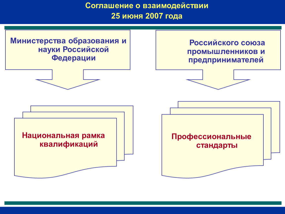 Временные методические. Рамка квалификаций РФ. Национальная рамка квалификаций Российской Федерации. Секторальная рамка квалификаций. Национальная рамка квалификаций взаимосвязь.