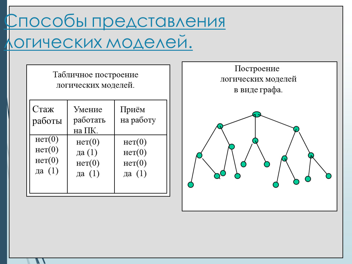 Модель построения классификации