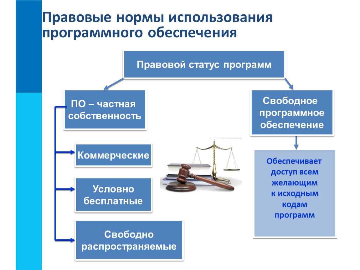 1 обеспечение. Схема правовые нормы использования программного обеспечения. Правовой статус программ. Правовые нормы использования программного обеспечения 7 класс. Правовые аспекты использования программного обеспечения.