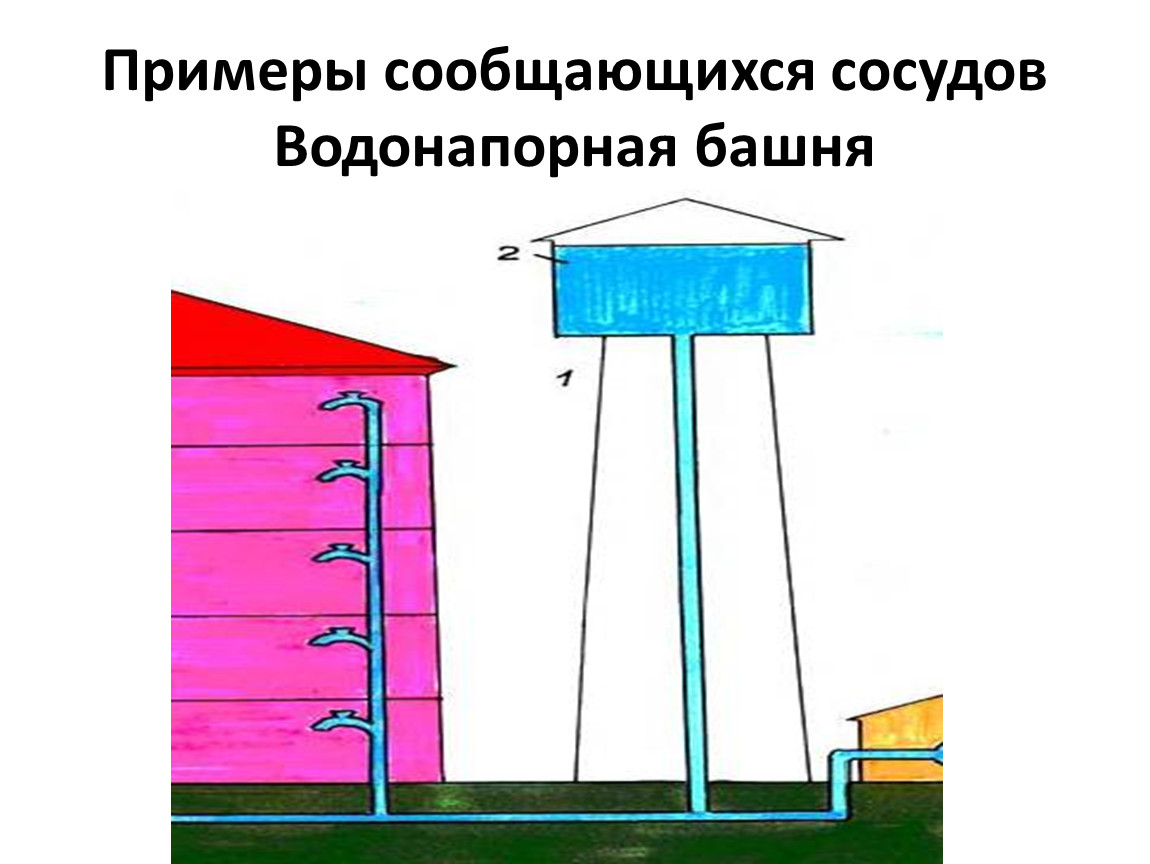 Примеры сосудов. Водонапорная башня сообщающиеся сосуды. Сообщающиеся сосуды физика 7 класс водонапорная башня. Водонапорная башня примеры сообщающихся сосудов. Примеры использования сообщающихся сосудов.