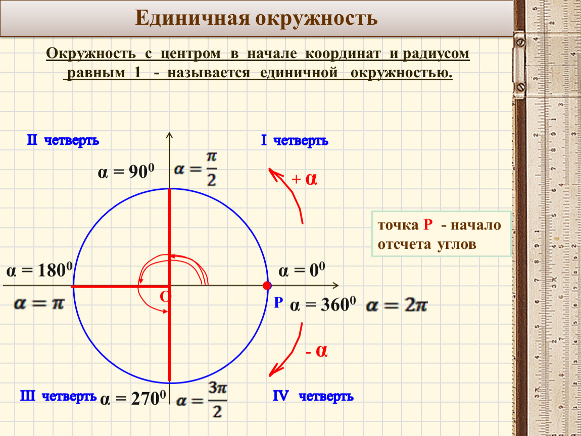 Точки тригонометрического круга. -1/6 На единичной окружности. Единичная окружность -2п. Тригонометрический круг единичная окружность. Единичный круг и единичная окружность.