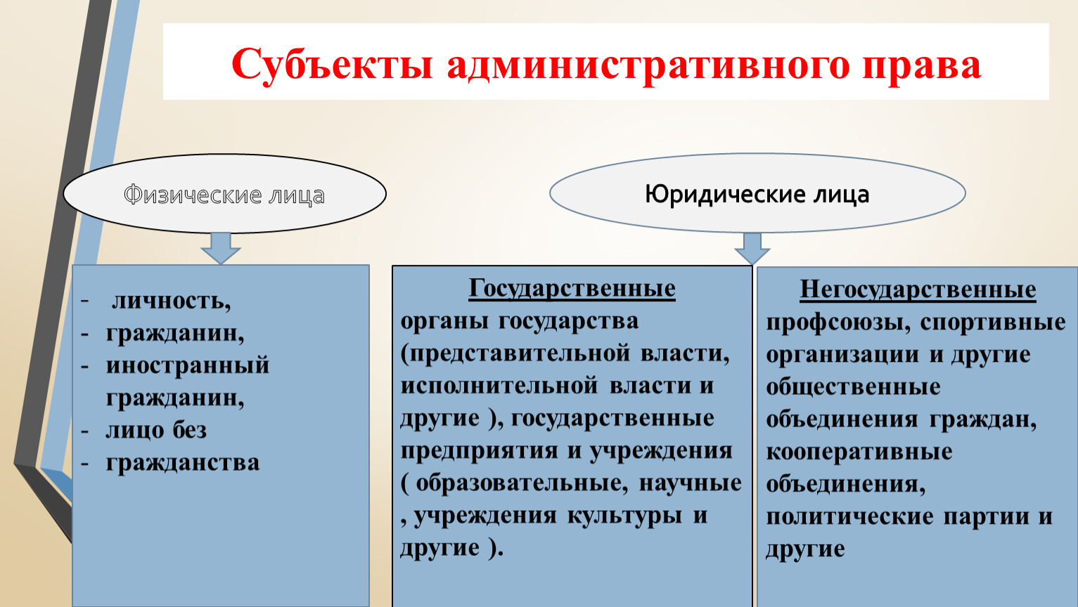 Субъекты административного права презентация