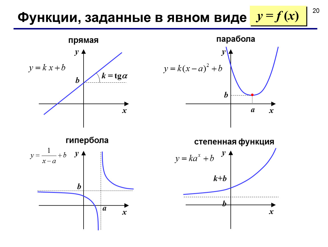 Гипербола формула. Формула прямой на графике функции. Формула функции парабола Гипербола и прямая. Функция параболы формула. Формула параболы на графике функции.