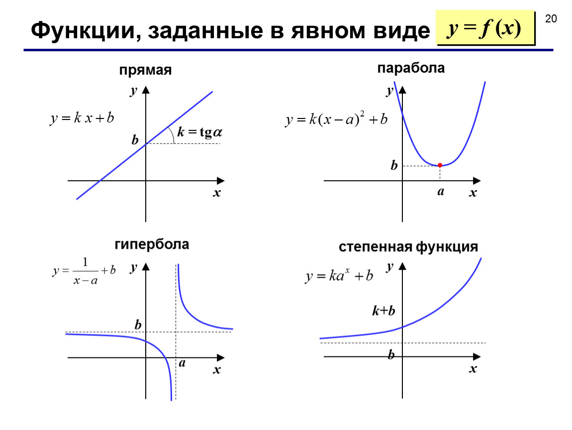 Вне функция. Формула прямой на графике функции. Формула функции парабола Гипербола и прямая. Функция параболы формула. Формула параболы на графике функции.