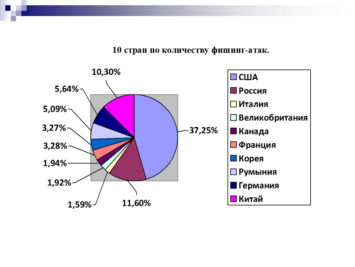 Киберпреступность проект по информатике 1 курс