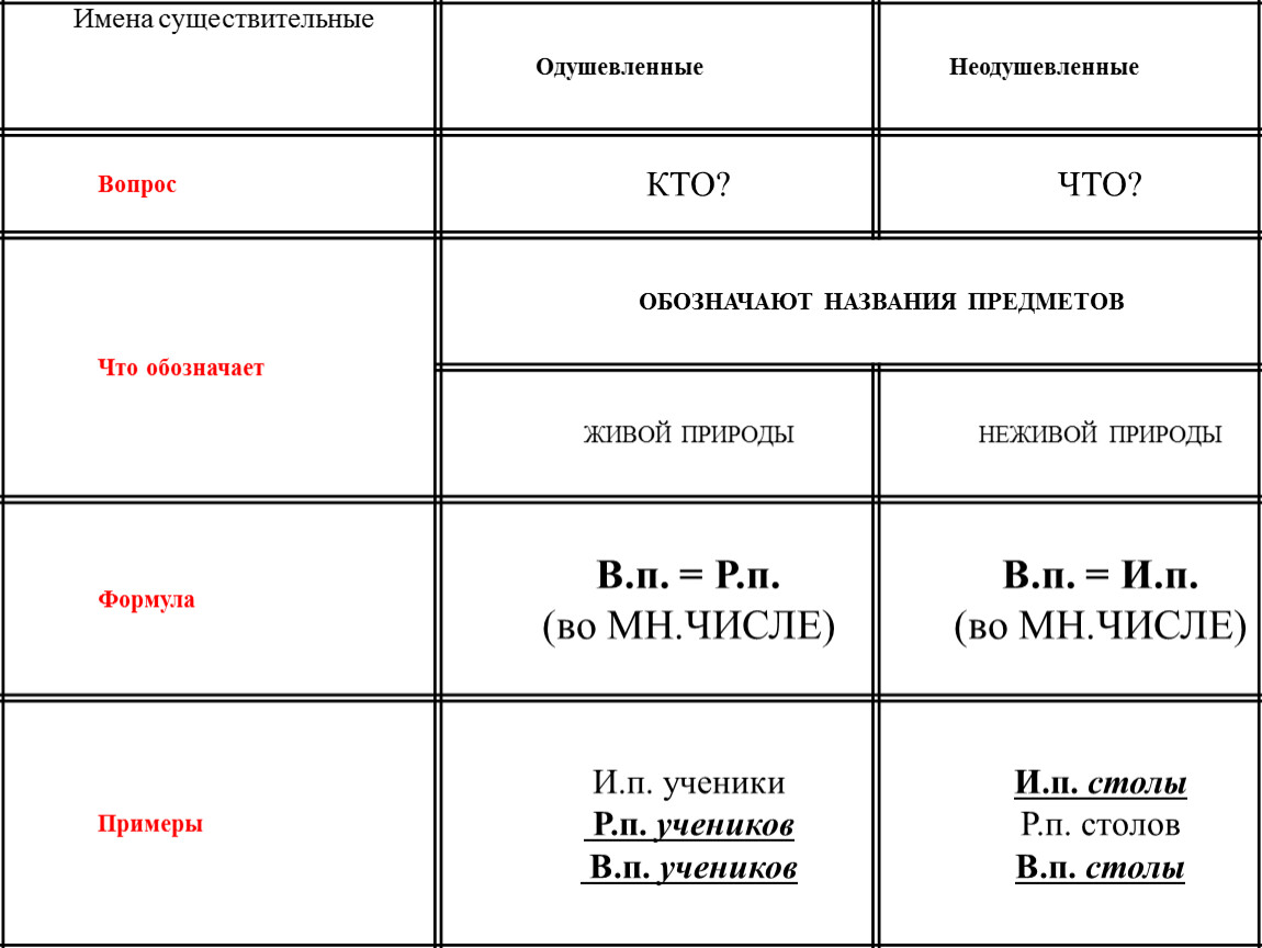 Технологическая карта одушевленные и неодушевленные имена существительные