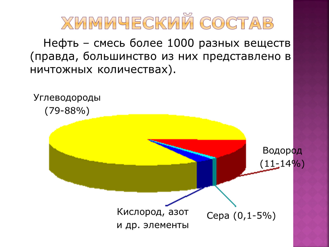 Нефть ее состав и свойства. Состав нефти. Химический состав нефти. Состав и свойства нефти. Состав нефти диаграмма.