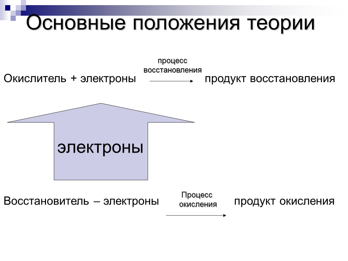 Восстановитель электроны. Основные положения теории ОВР. Окислитель продукт окисления восстановитель продукт восстановления. Продукт восстановления это. + Электрон это окислитель.