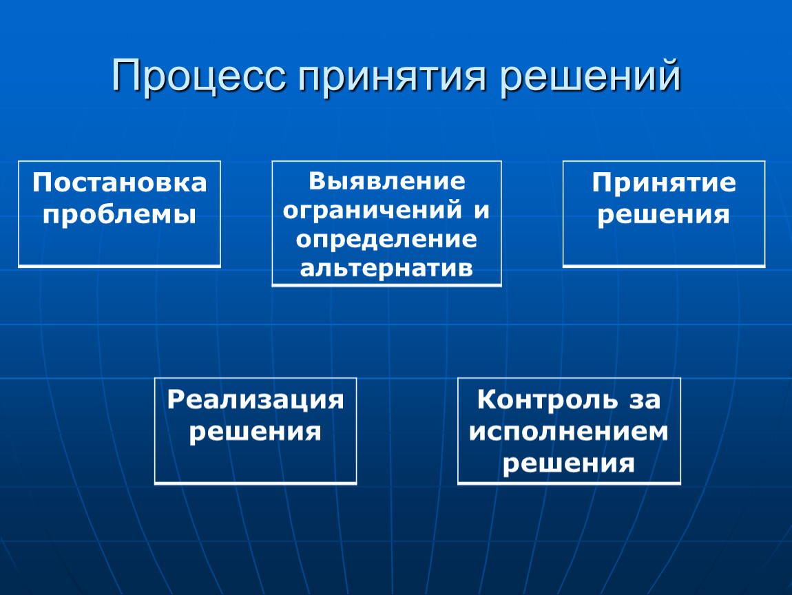 Управленческое решение относится к. Процесс принятия решений. Модели процесса принятия решений. Процесс принятия управленческих решений. Процедура принятия управленческих решений.