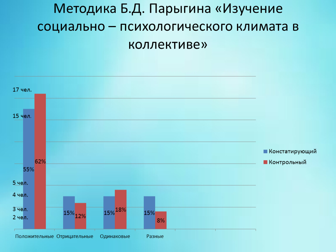 Изучение психологического климата коллектива карта схема лутошкина