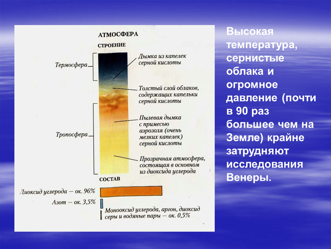 Атмосфера венеры схема