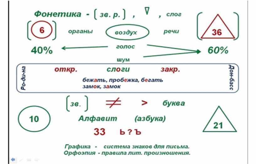 Фонетика русского языка в таблицах и схемах