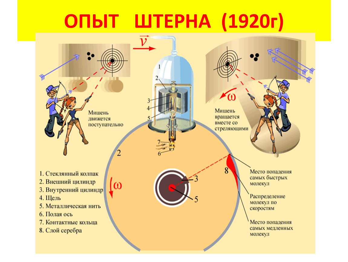 Опыт штерна рисунок. Опыт Отто Штерна 1920. Измерение скоростей молекул опыт Штерна. Опыт Штерна схема опыта.