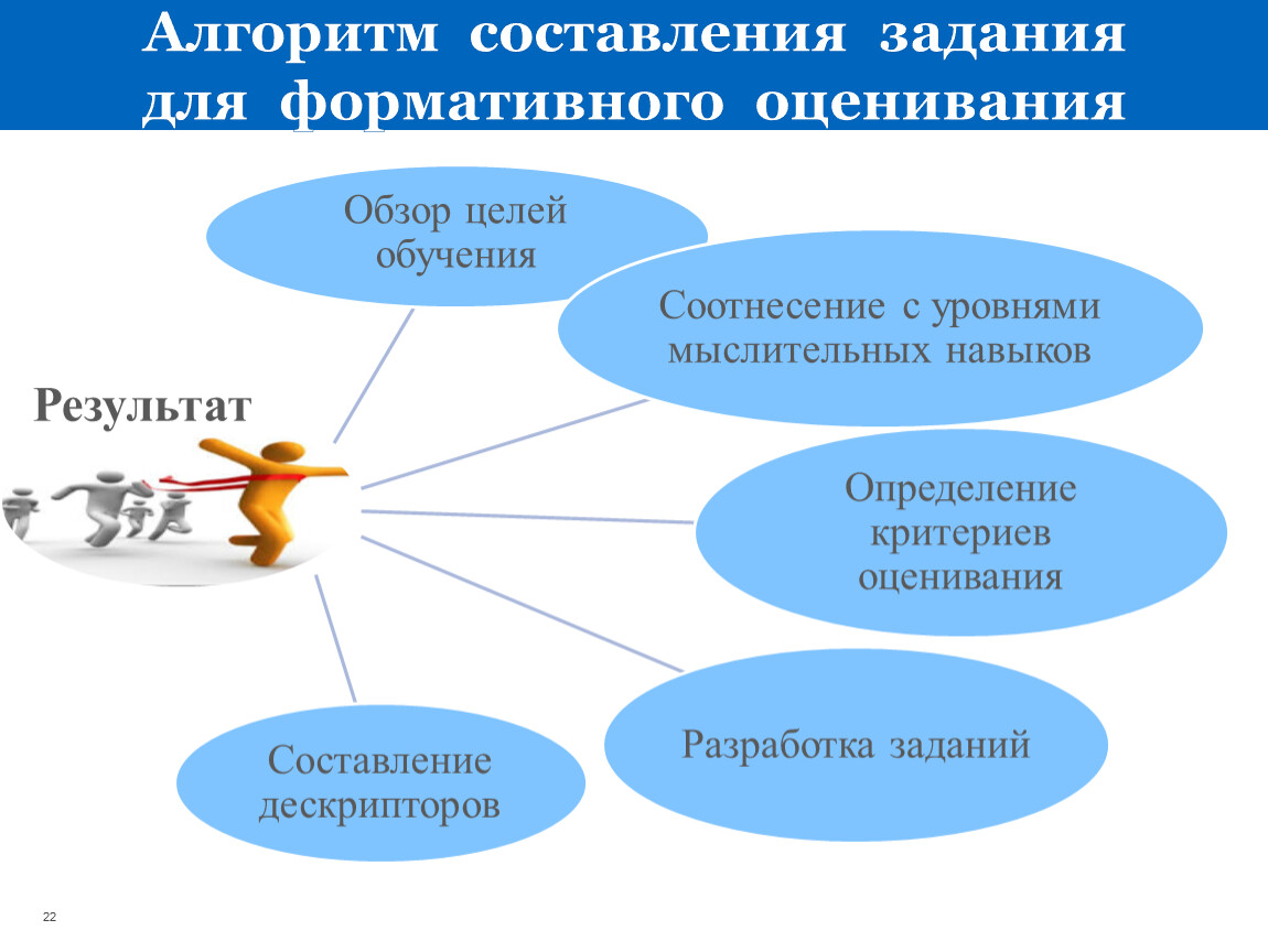 Формативное оценивание. Задания на составление алгоритмов. Формативное оценивание на уроках физики. Виды формативного оценивания на уроках географии. Алгоритм составлению заданий для олимпиады.