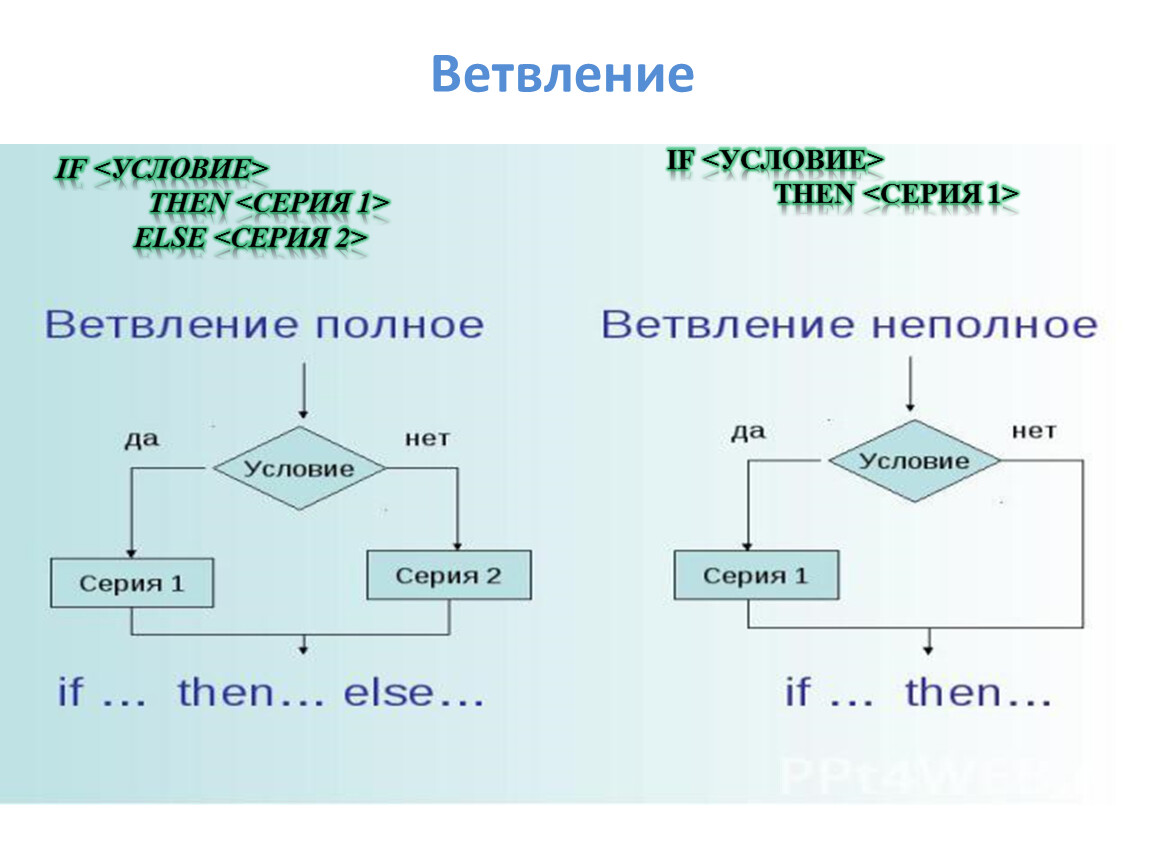 If условие then оператор 1