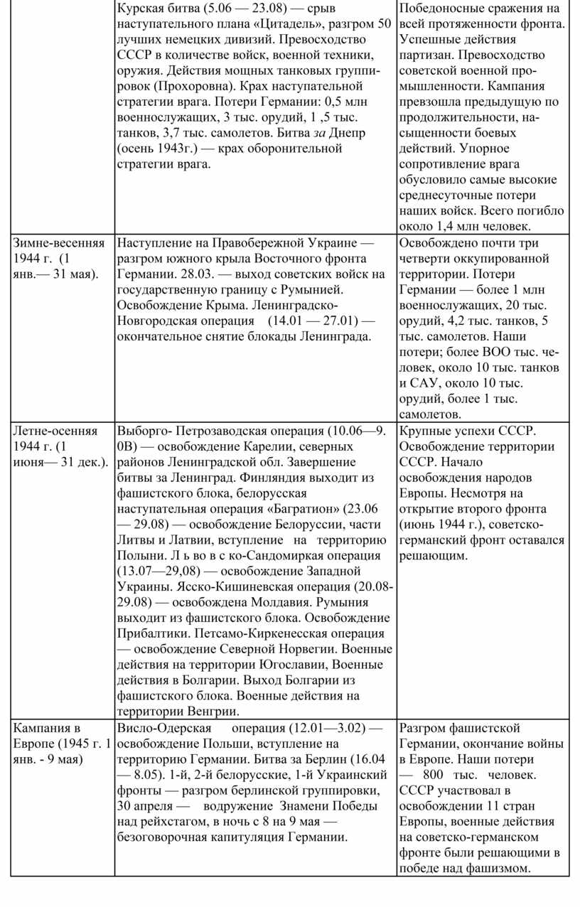 Основные события Великой Отечественной войны – сражения и битвы в таблице