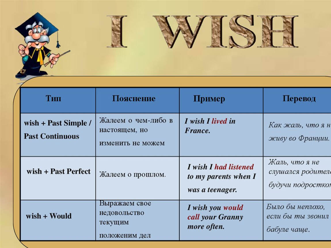 Simple second. Условные предложения с Wish. Wish конструкция в английском. I Wish правило в английском. Conditionals в английском Wish.