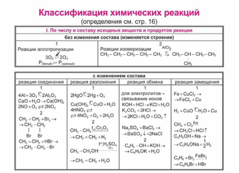 Примеры классификации реакций. Классификация химических реакций 8 класс таблица. Таблица химические реакции классификация химических реакций. Химические реакции их классификация схема таблица. Классификация химических реакций таблица.