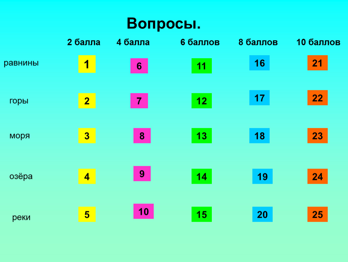 5 баллов 4 балла 3. 2 Балла. 6 Баллов. 6/10 Баллов. Вопрос (баллов: 1).