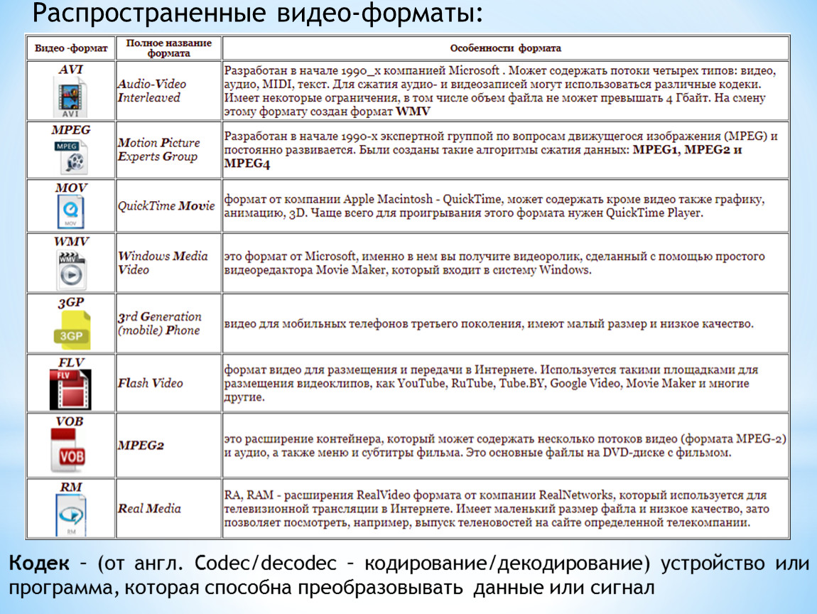 Форматы видеофайлов презентация