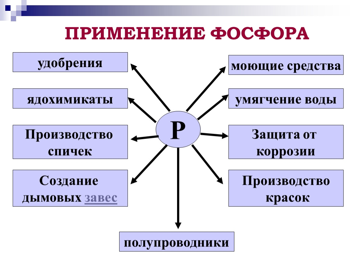 Применение р. Применение фосфора схема. Области применения фосфора. Область применения фосфора кратко. Применение фосфора 9 класс химия.