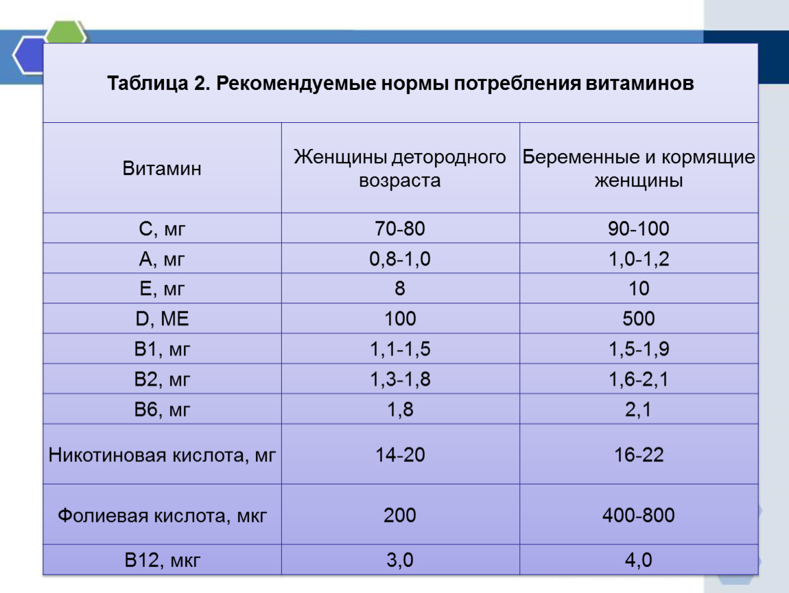 Дневная норма витамина е. Нормы потребления витаминов. Рекомендуемые нормы потребления. Норма потребления витамина в12. Принципы нормирования витаминов.