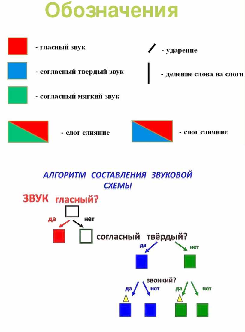 Звуковая схема слова редис