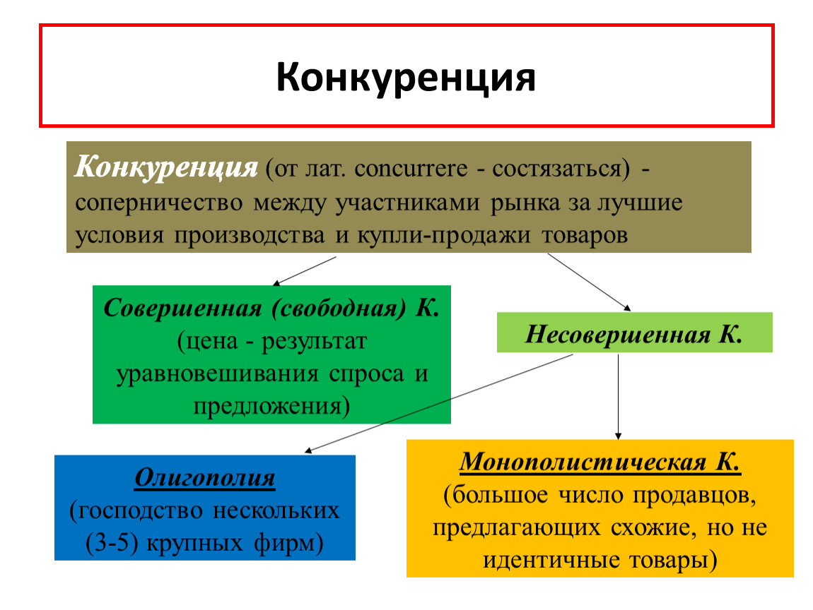 План на тему конкуренция