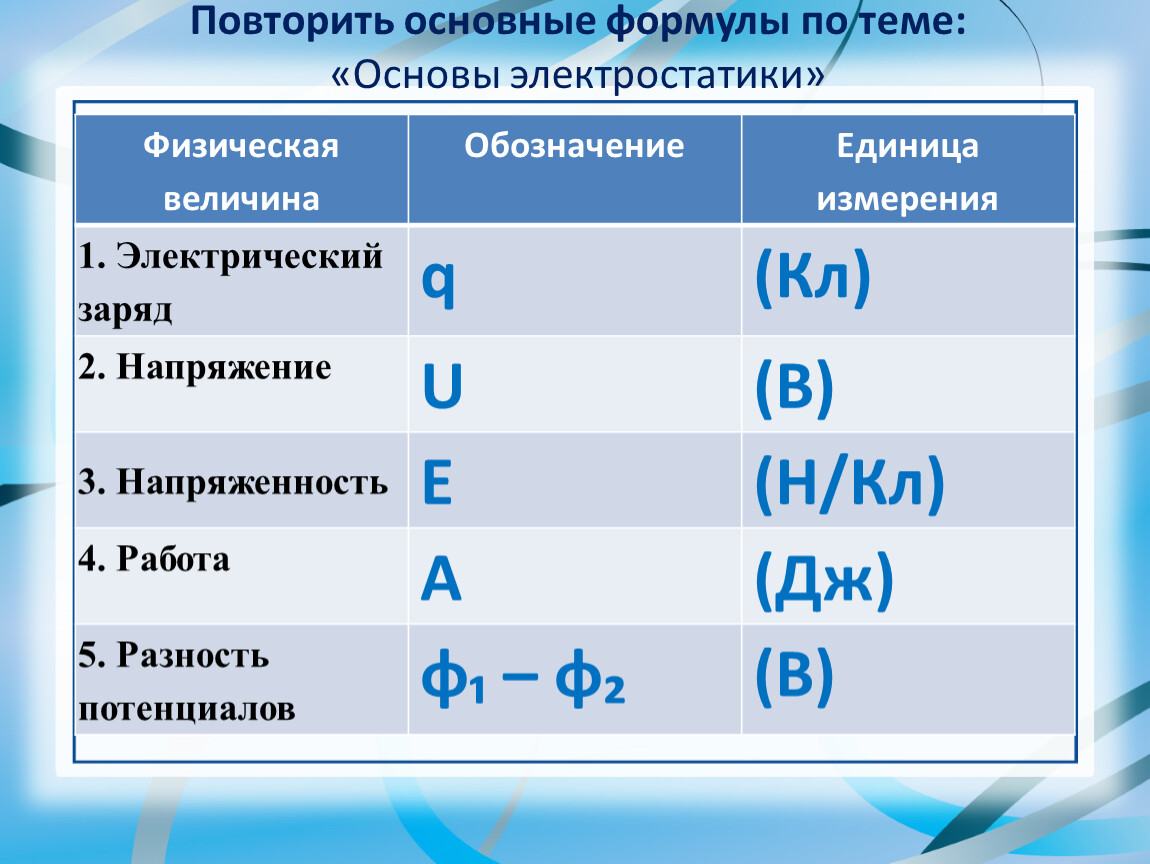 2. Решение задач по электростатике